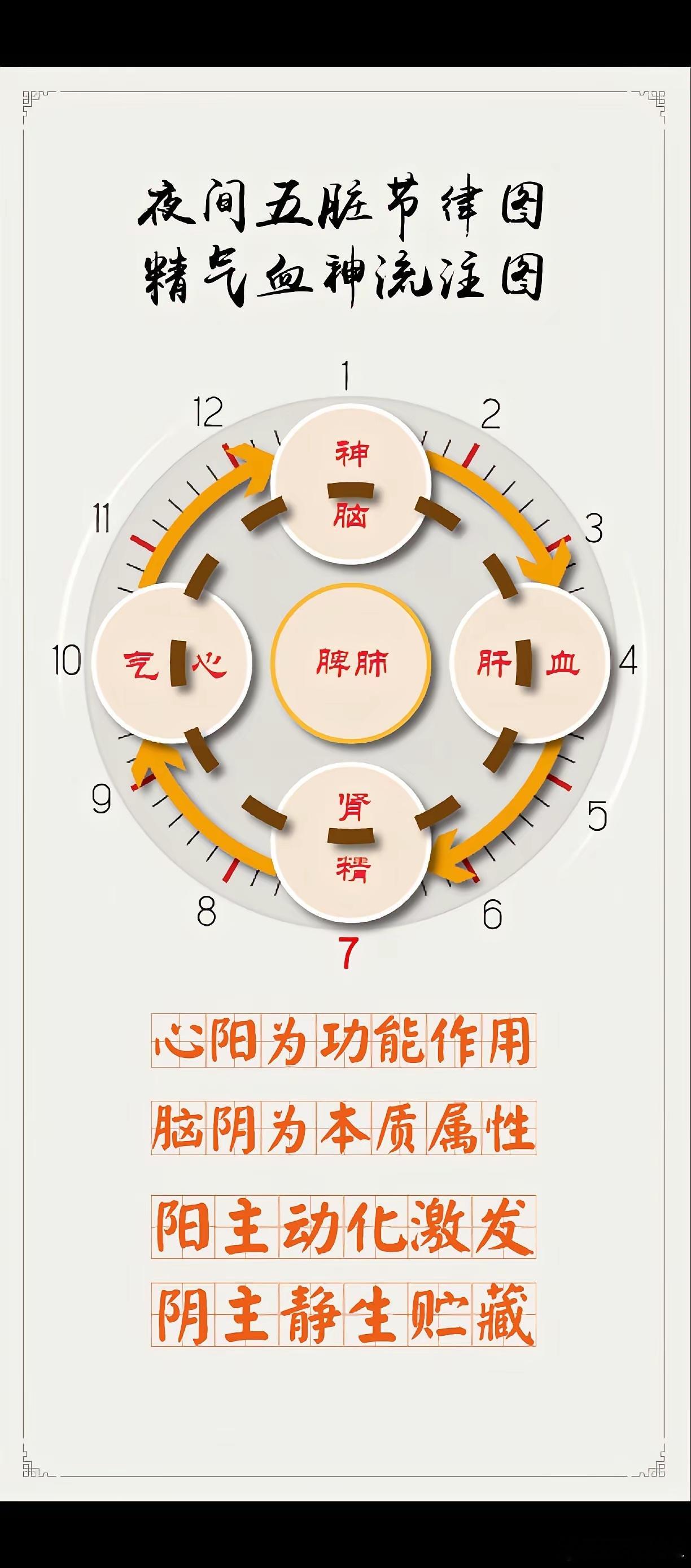 味过于酸3，肝气以津，脾气乃绝。味过于苦2，大骨气劳，心气乃抑。味过于咸1，心气