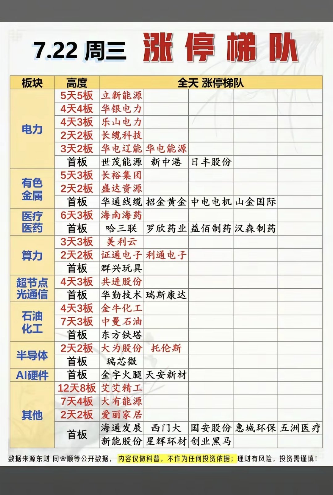 7.22周三   涨停板：高度+梯队！市场热点方向：电力电网、有色金属、半导体设