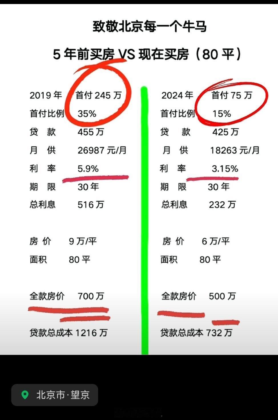 A股三王发飙 股市亏还是房子亏得多？如图。致敬每一个，为生活奋斗的你。 