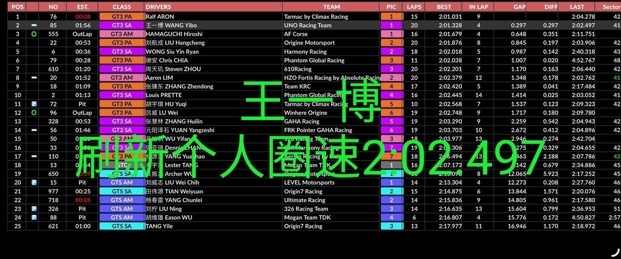 冲冲冲～看我气势如虹～ 王一博耐力赛多次跑进2：02，刷新最快圈速2：02.49