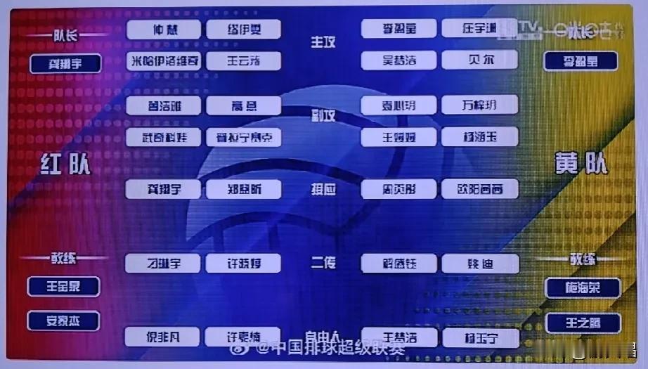 女排全明星抽签结果：龚翔宇红队队长，李盈莹黄队队长，红队教练王宝泉安家杰，黄队教