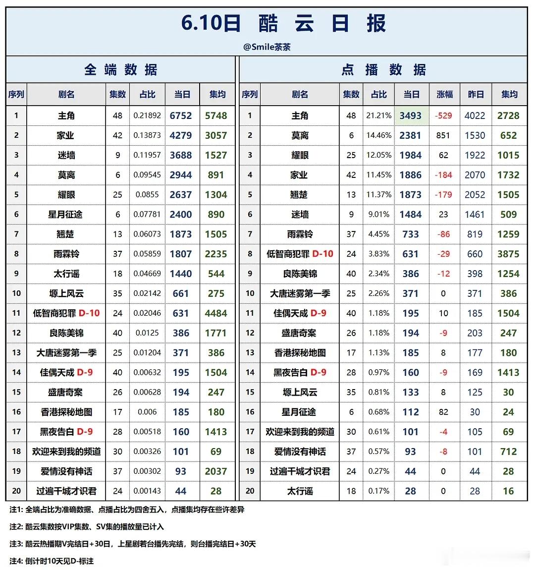 6.10酷云播放量 