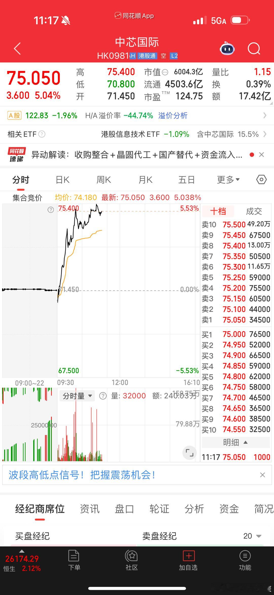 华虹，中芯的大涨，量能还算正常点 