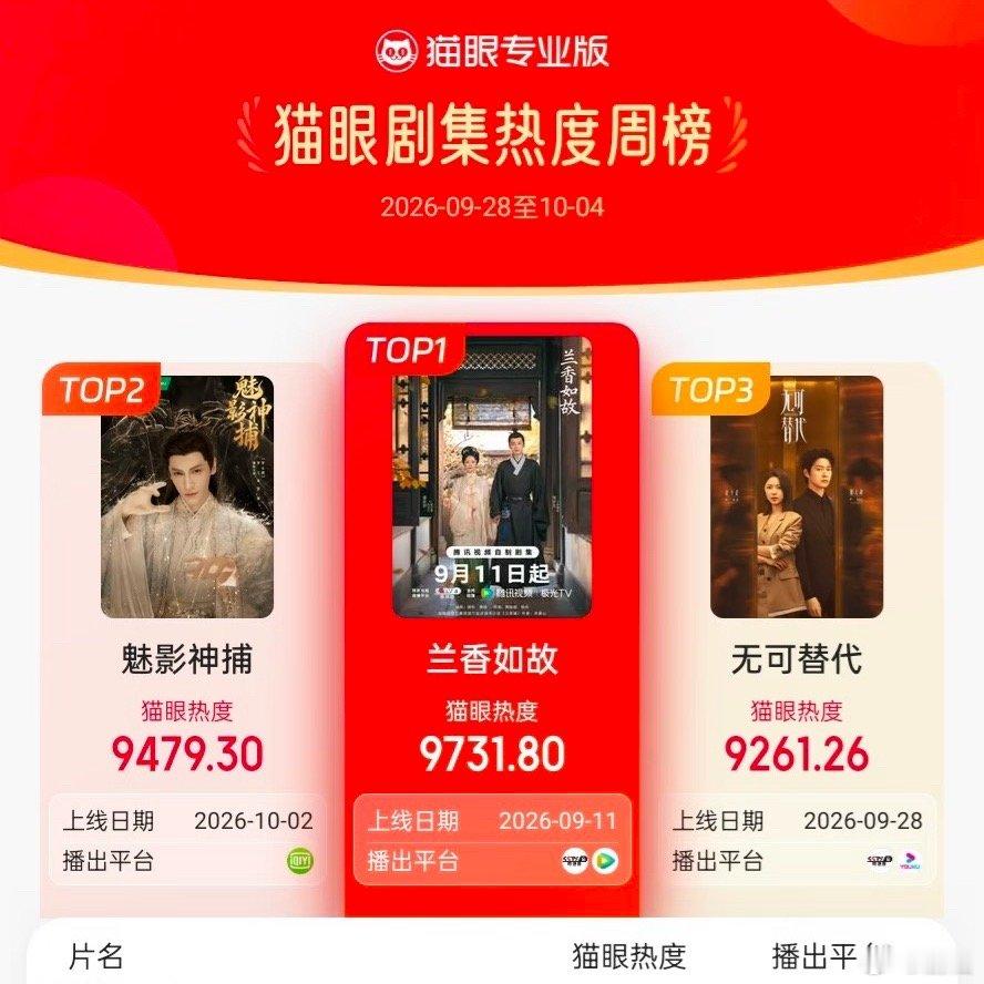 兰香如故连续三周双榜登顶冲谭松韵追到现在了，今晚超点看完了，很不舍，今晚就和许兰