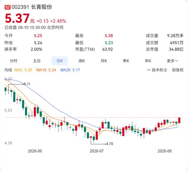 长青股份上半年交出一份“增收更增利”的成绩单。公司8月10日发布半年报，2026