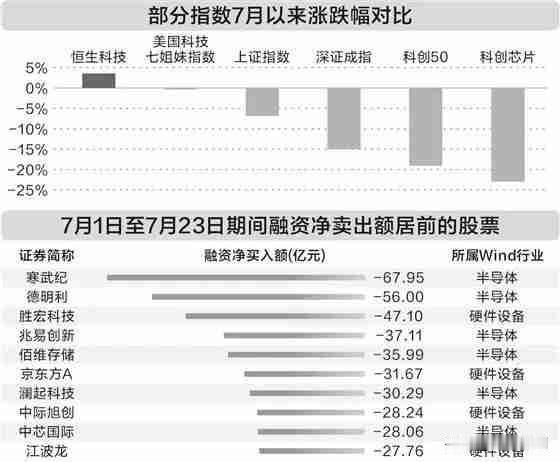硬科技和软科技之间，最近确实出现了一些资金切换的迹象。

三星、美光1个月内自高