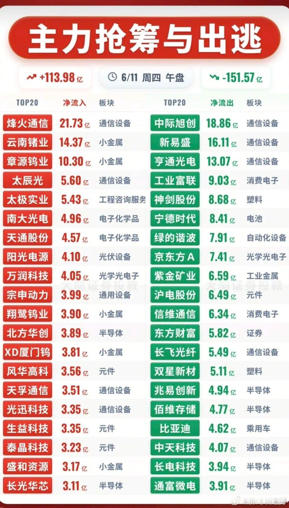 6.11周四主力资金 抢筹出逃个股榜TOP20！资金抢筹：第四代半导体、氦气、工