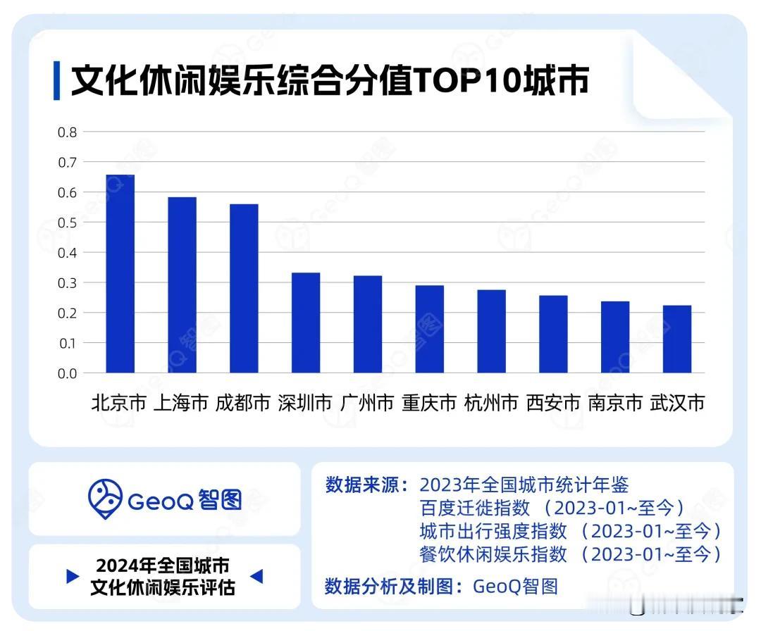 成都连续两年全国第三，2024年城市文化休闲娱乐前十城市：

第一、北京
第二、