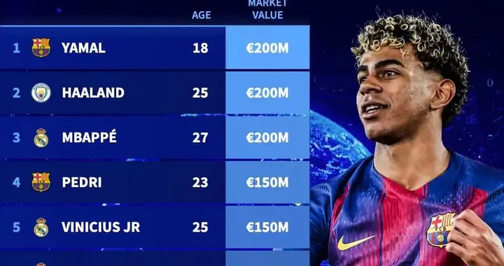 最新！德转更新球员身价榜：亚马尔3人2亿领衔，梅罗均未进前50