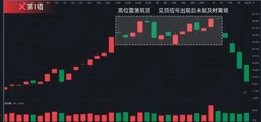 炒股“5连错”：散户亏光本金的闭环A股散户常连踩五大错误致巨亏：1. 高位不逃：