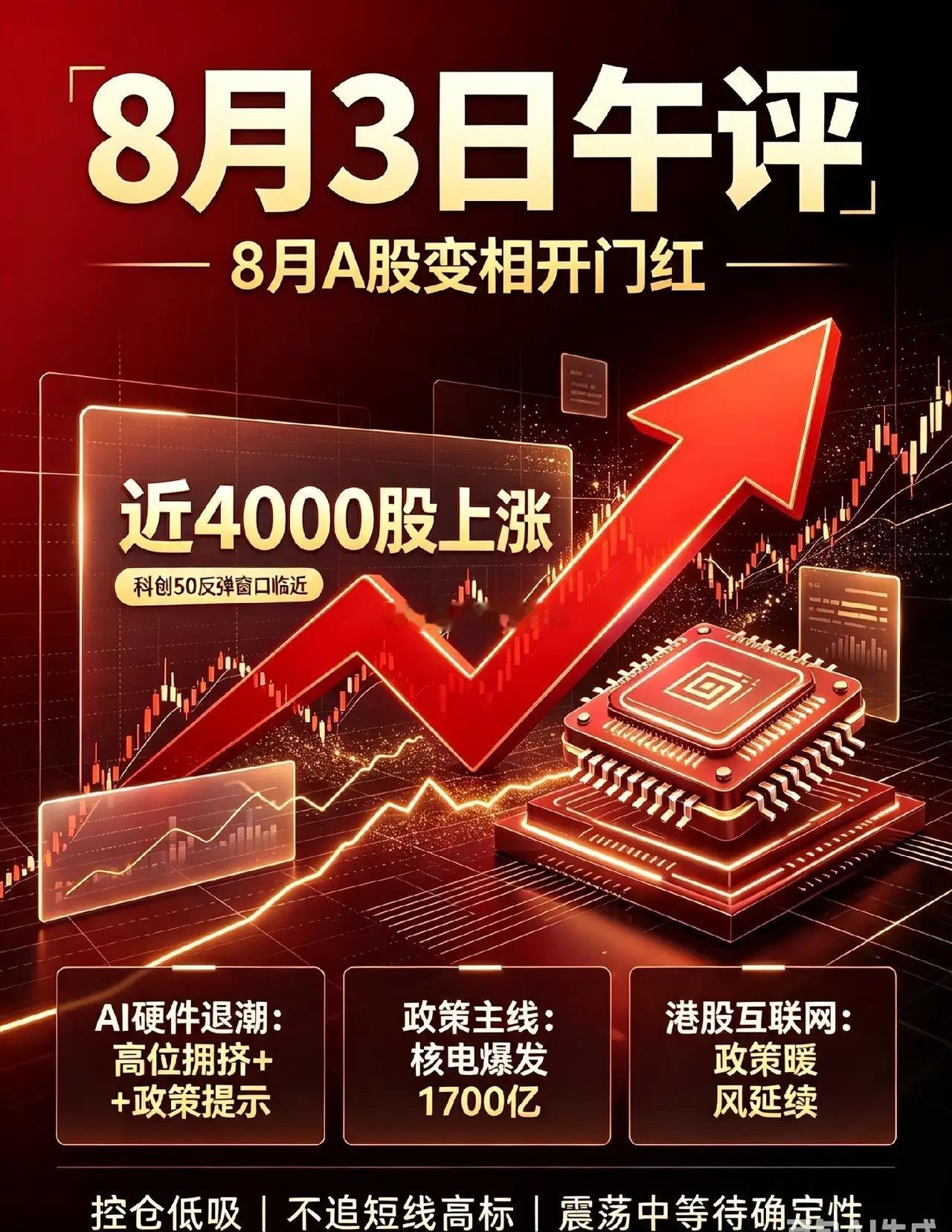 8月3日午评：8月A股变相开门红，近4000家个股飘红，科创50反弹窗口临近！盘