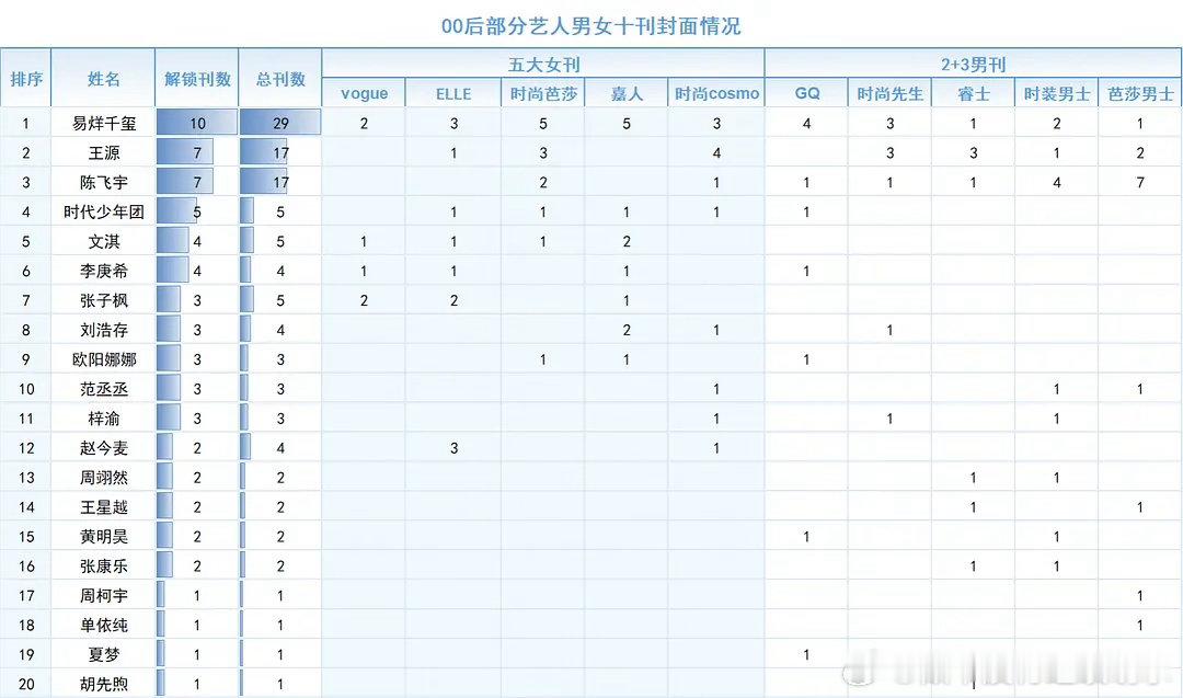 00花生杂志封面汇总其实能看出来杂志一定程度上还是和实绩挂钩，一般作品不错的时尚