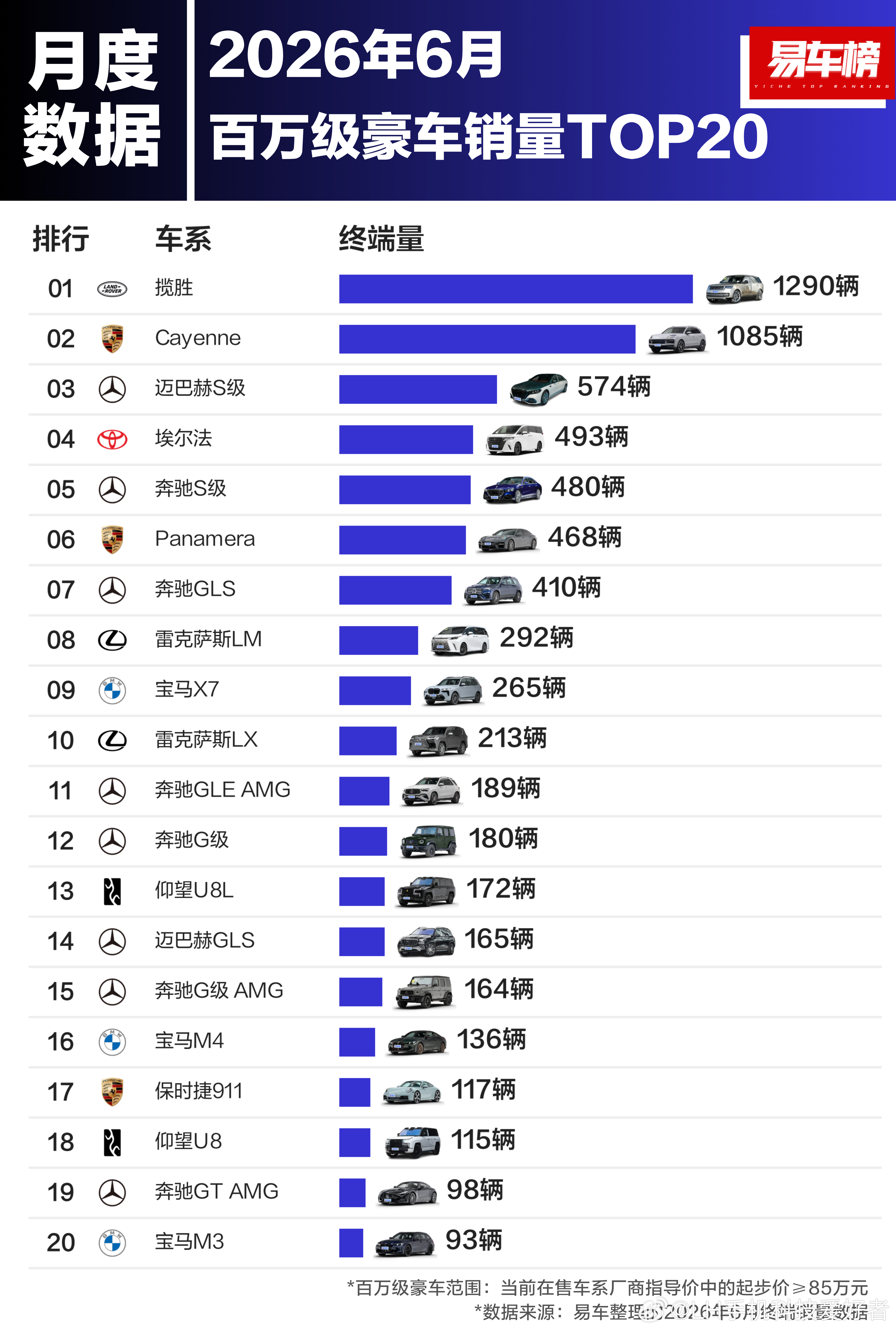 看了2026年6月中国百万级豪车市场和2026上半年中国百万级豪华市场的数据，路
