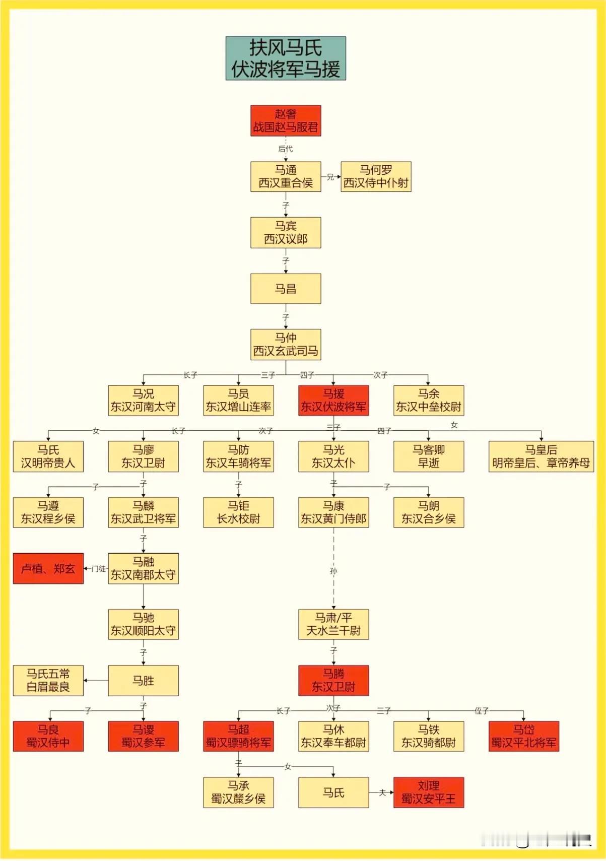 东汉伏波将军马援家族世系图，其始祖是战国时期赵国名将马服君赵奢（纸上谈兵赵括之父