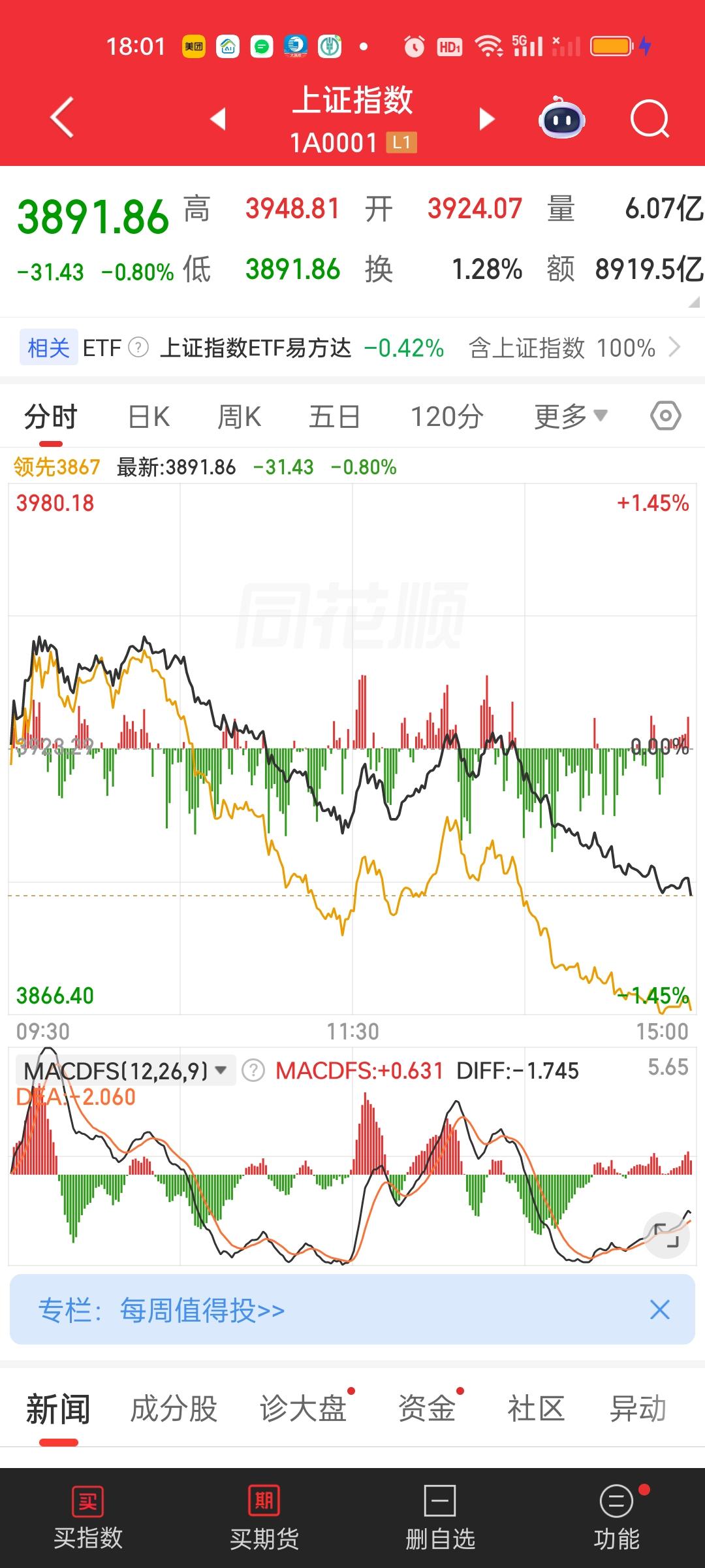 关于大盘后面的走势，我简单说说我的看法。不论对错，仅供参考。今天大盘并没有补掉上