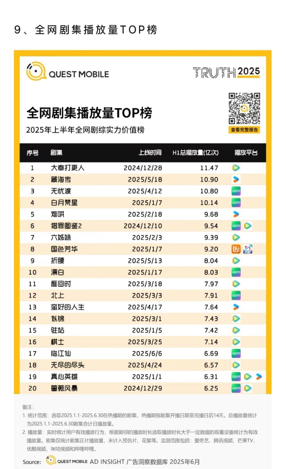 2025上半年全网剧集播放量排行榜，大家看过哪些？ ​​​