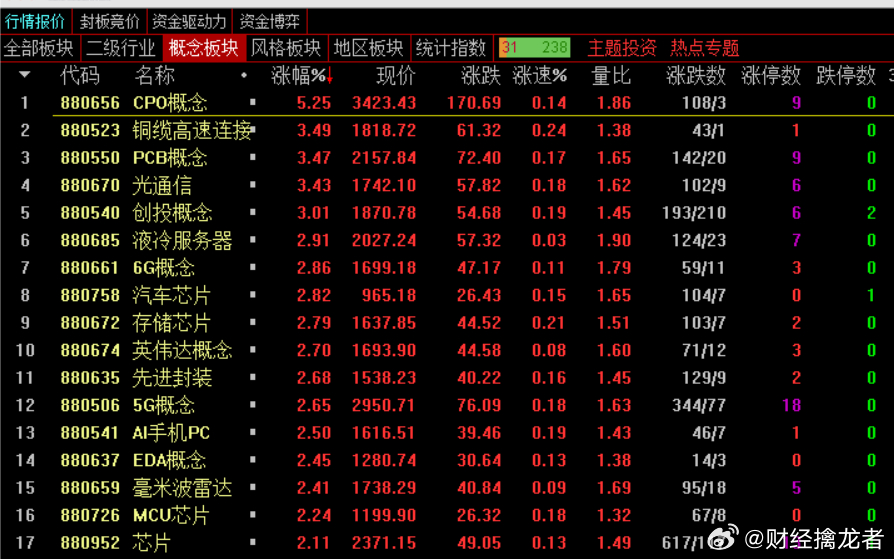 9875亿！今天A股早盘一小时成交9875亿，昨天早盘一小时成交9560亿，前天
