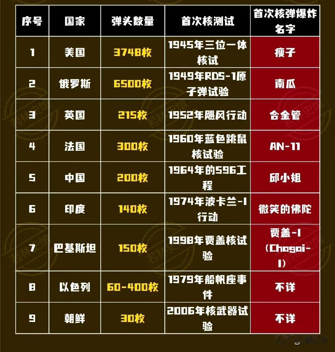 各国核武使用规则统计：
美国：先发制人，以打击军事目标为主；
俄罗斯：先发制人、