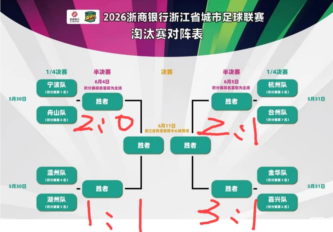 “吴越杯”8进4阶段4场比赛的结果预测！
宁波vs舟山，两队强弱分明，就看宁波会