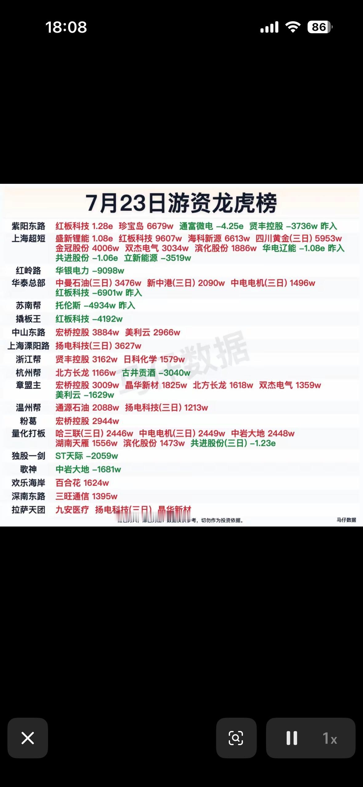 7月23日游资龙虎榜 揭秘热门股票，带你领略资本市场风云变幻！

7月23日的资