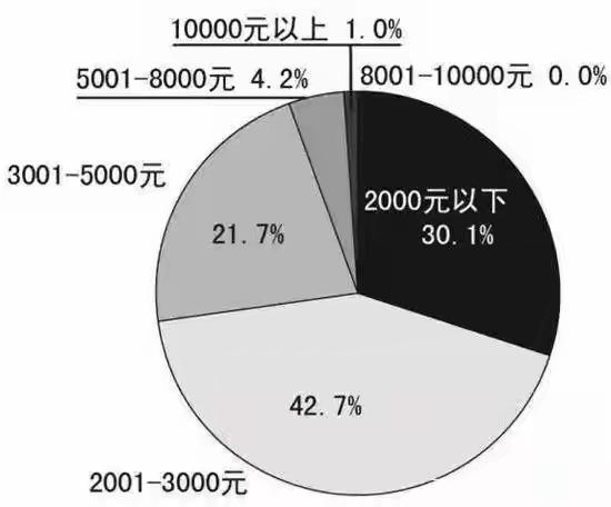 妇联调查剩女的收入职业学历可以看出，互联网上的观点正在用极少数精英剩女的思维绑架