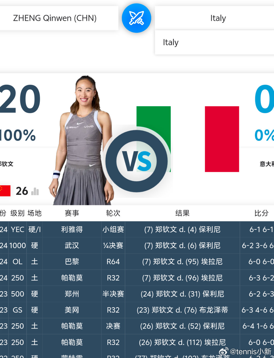 冷知识，钦文2026赛季目前对阵美国选手全胜🇮🇹女仆们，谁为我花生郑钦文2比