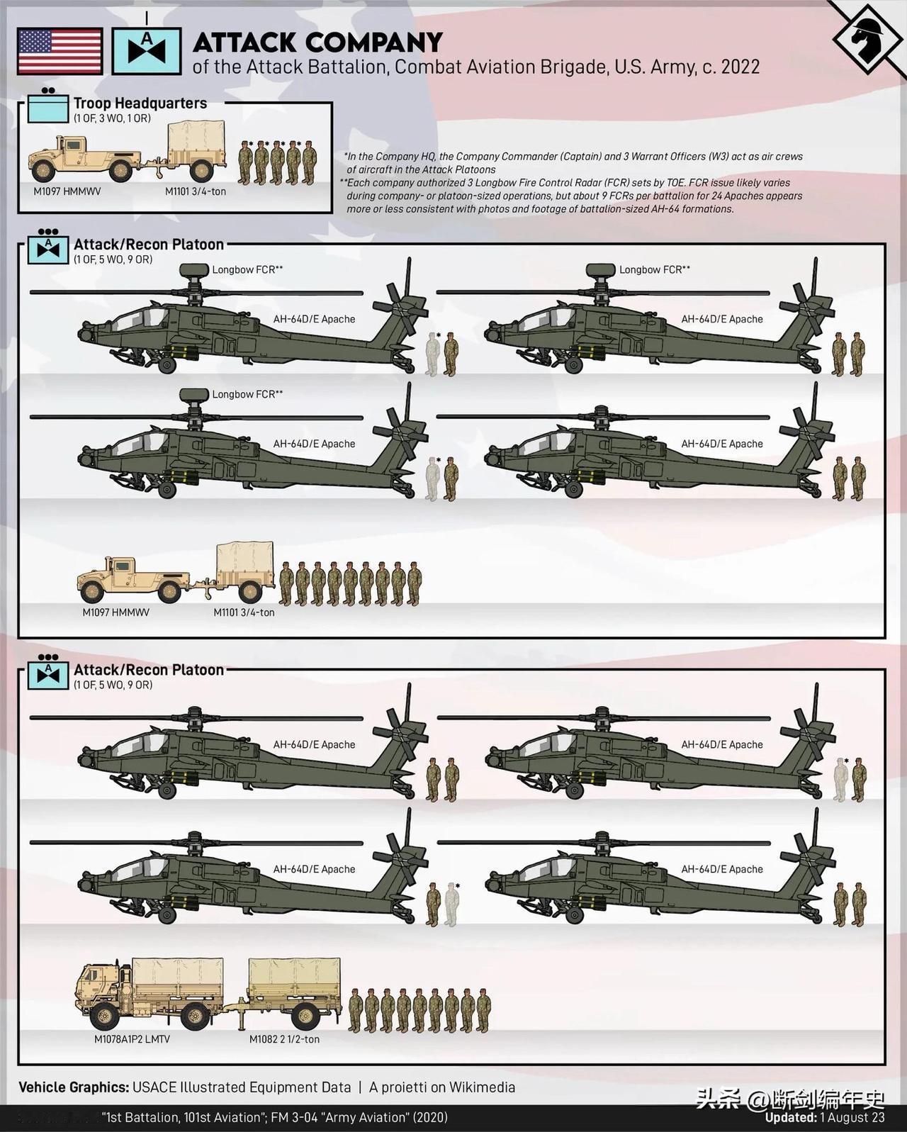 2022年前后美国陆军第101空中突击师战斗航空旅下属的两种核心连级编制，直观呈