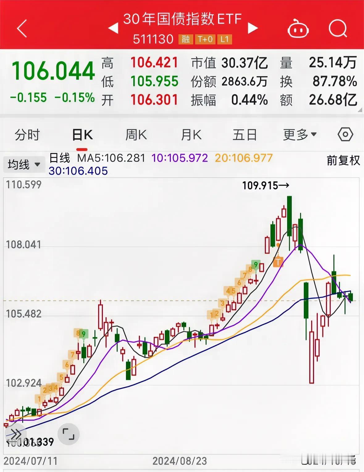 重大利好消息国债基金大跌0.15%，理财资金从债基流向股市方向不变了：这几天持有