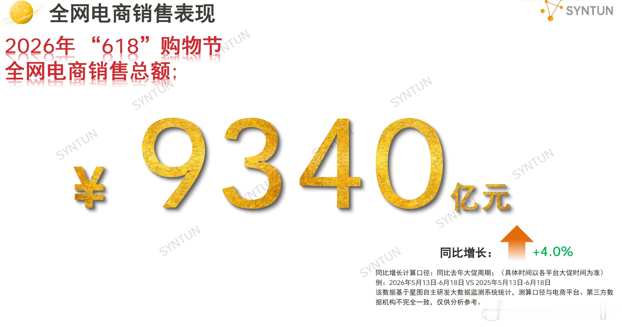 今年的618全网电商总额9340亿元，同比增速4.0%。2024 出现行业首次负