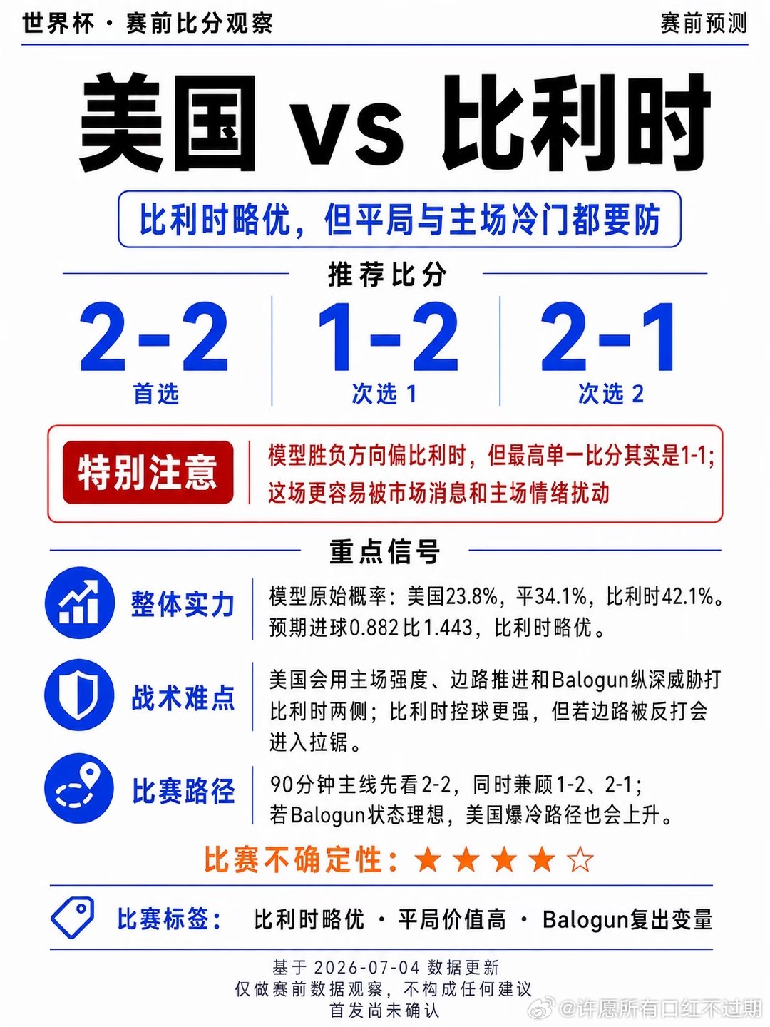 - 球队数据：美国小组 2胜0平1负，8进4失；比利时 1胜2平0负，6进2失。