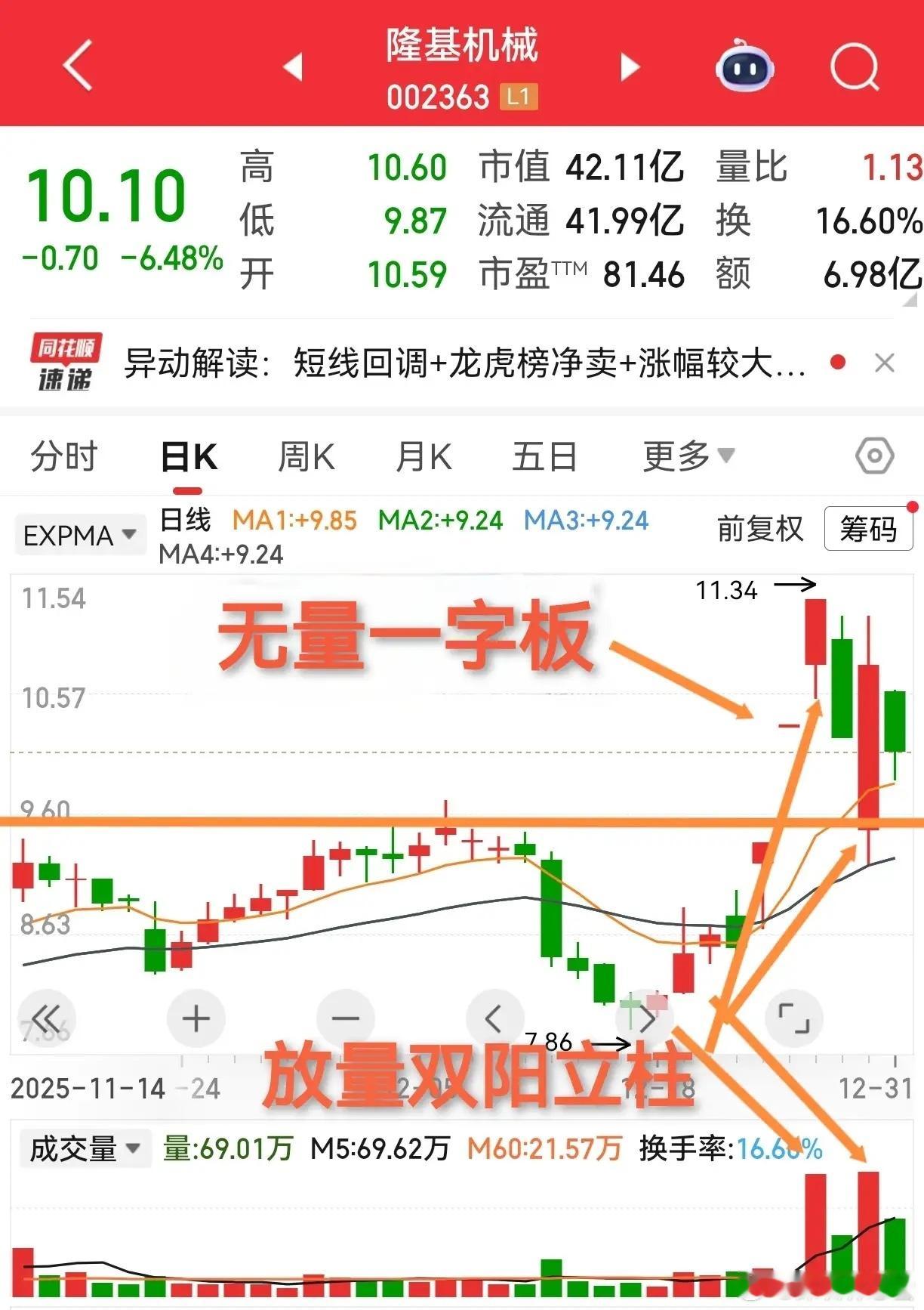 突破回踩确认企稳，往往就是主升行情的启动信号！隆基机械，手握商业航天、军工、数字