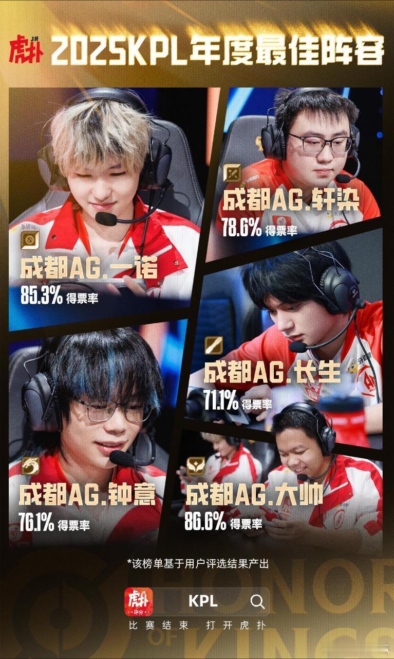 虎扑2025年度最佳阵容—成都AG超玩会全员入选 
