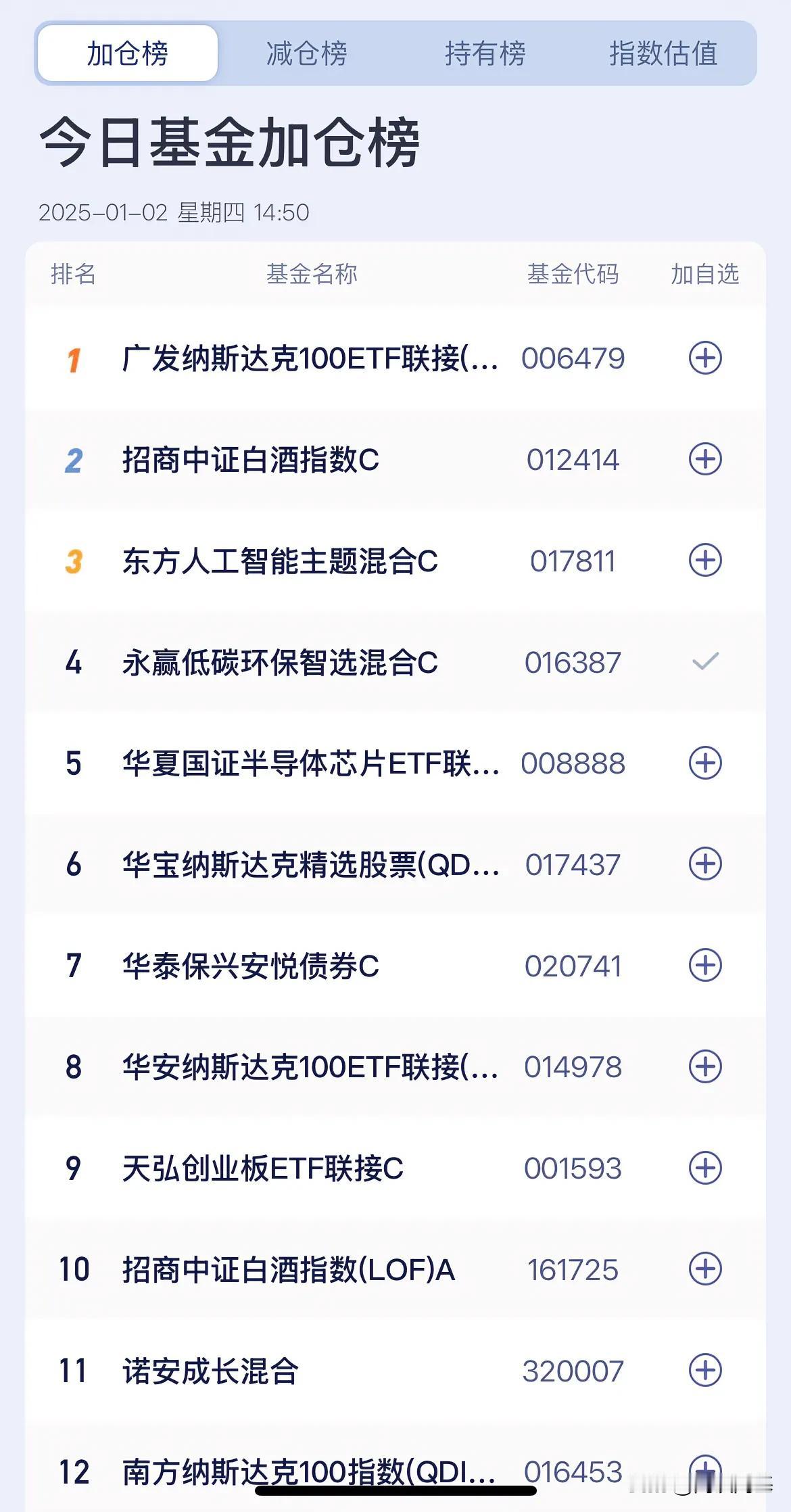 单边血洗！今天你还加仓吗？还是有人加

纳指、芯片、白酒、债券，

排前面的12