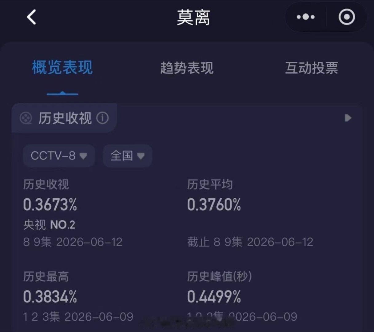 莫离收视率创新高白鹿新剧收视率 收视一路狂飙破纪录，叶璃又美又飒，白鹿演技真的杀