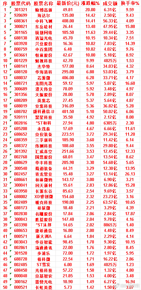 7月8日，均线多头排列的50名单汇总翰博高新：最新价 49.81，涨跌幅 20.