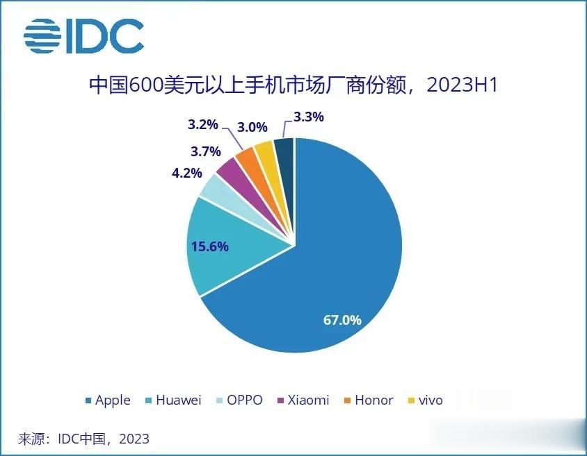 IDC公布的2023年上半年手机市场数据，在600美元以上的高端价位，苹果占据了