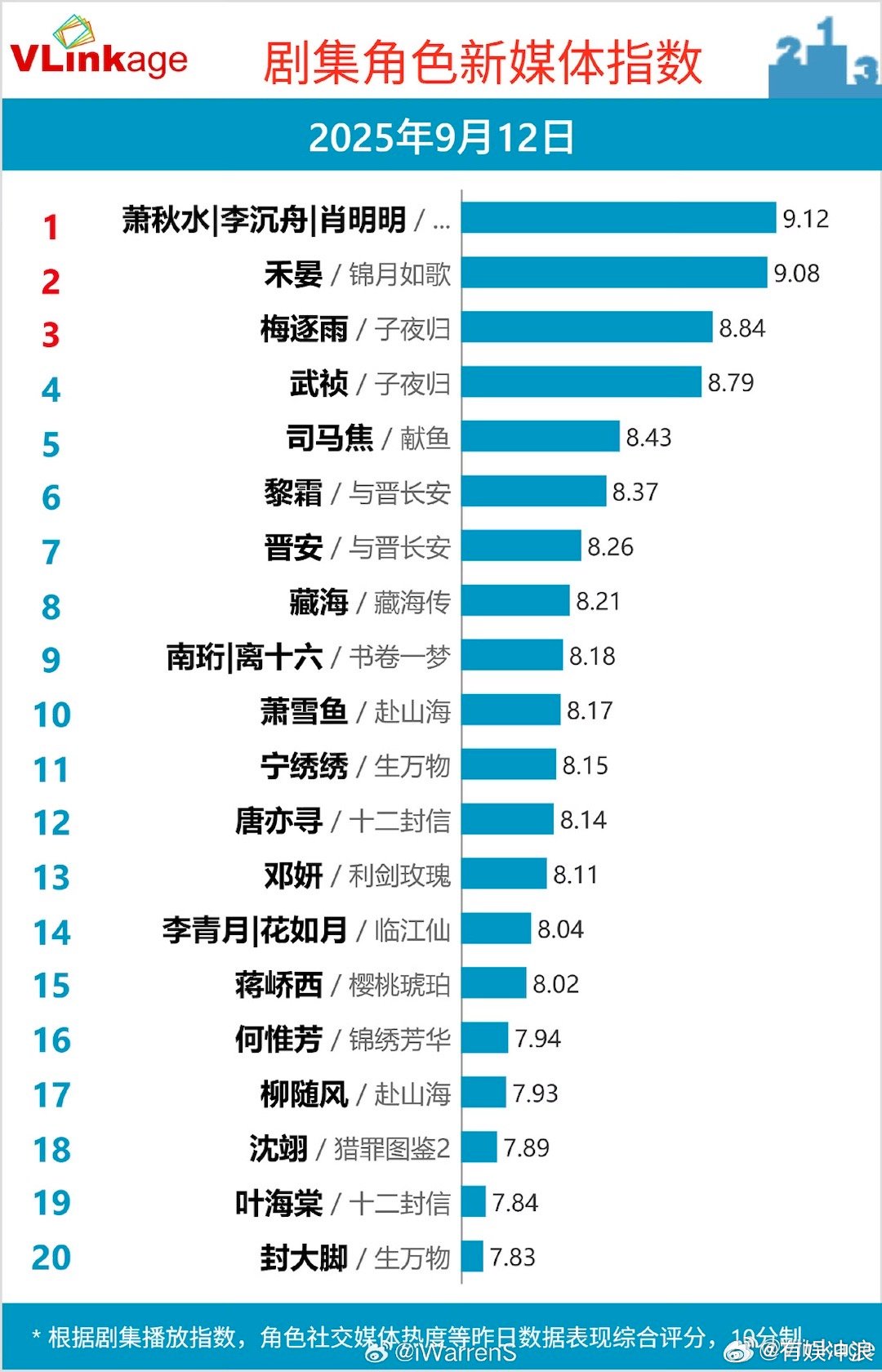 成毅萧秋水V榜指数创新高成毅萧秋水V榜角色指数创新高成毅萧秋水V榜角色指数创新高