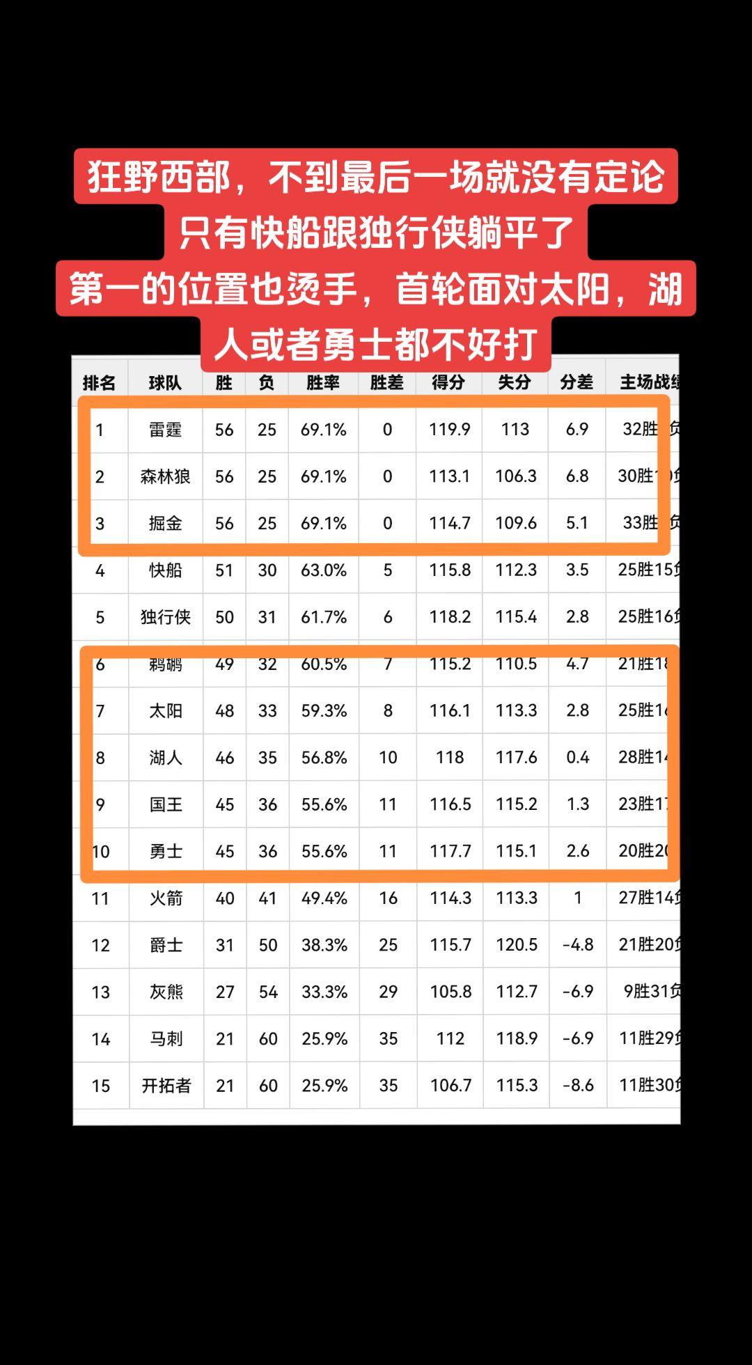 #nba吐槽大会 太阳，湖人，勇士终究有一个要缺席今年季后赛了