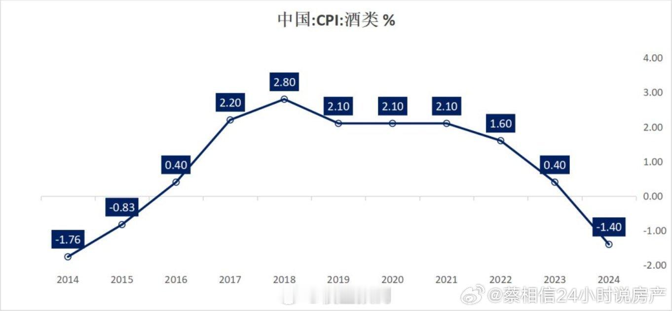 中国酒类的CPI，降价降的厉害 ​​​