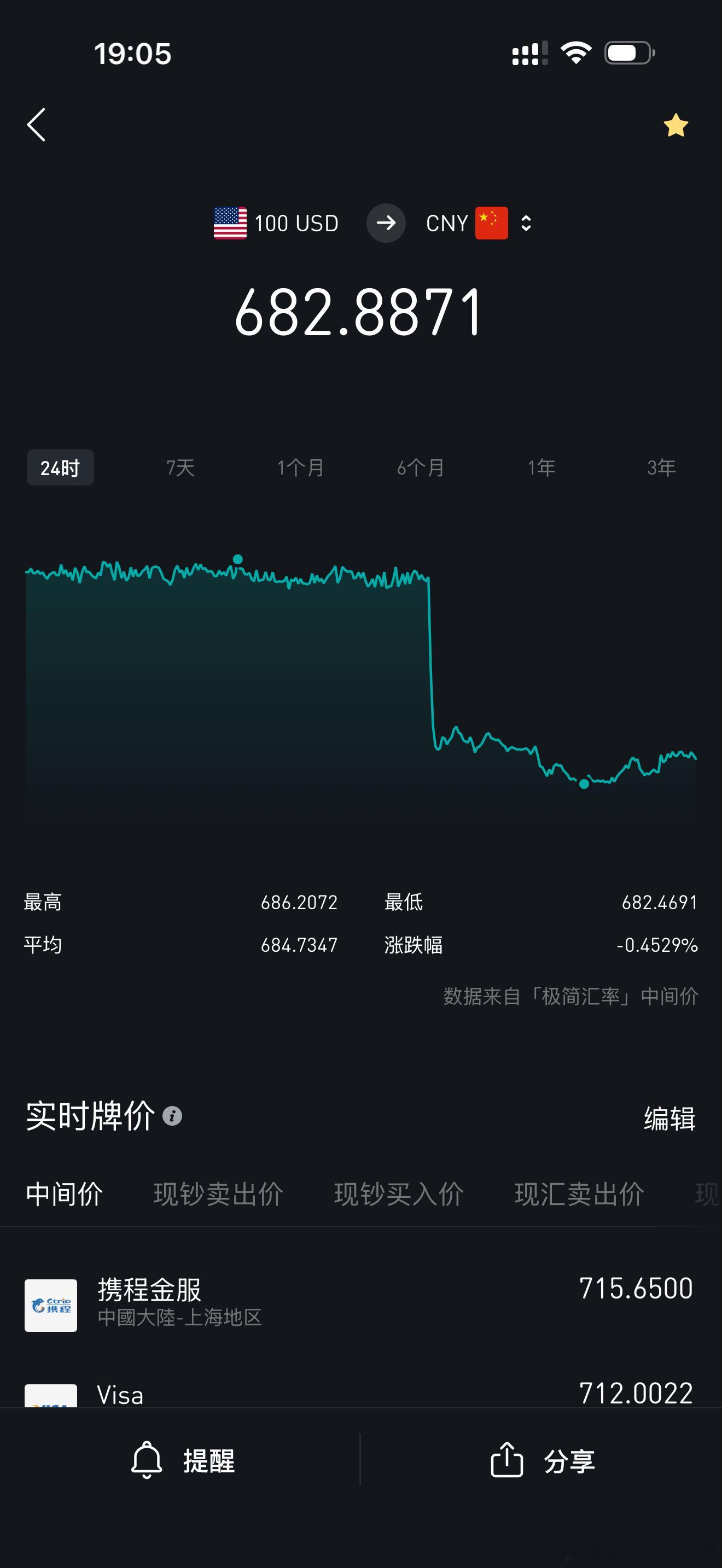美元兑人民币一天就跌了0.45%，现在市场价1💲=6.82 