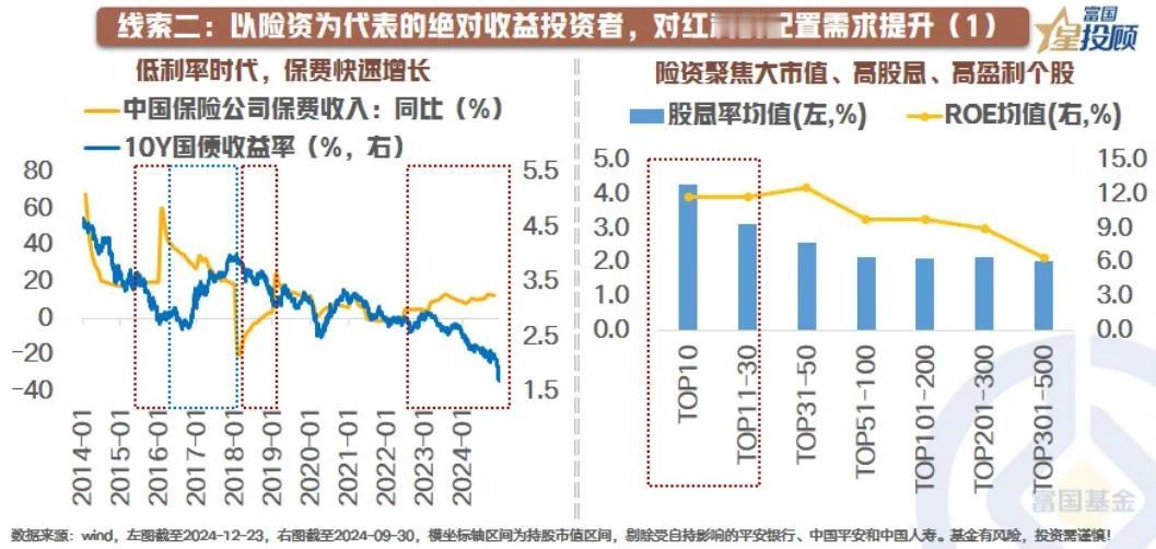 【星图说】低利率时代，红利策略为何值得？（五）

线索二:以险资为代表的绝对收益