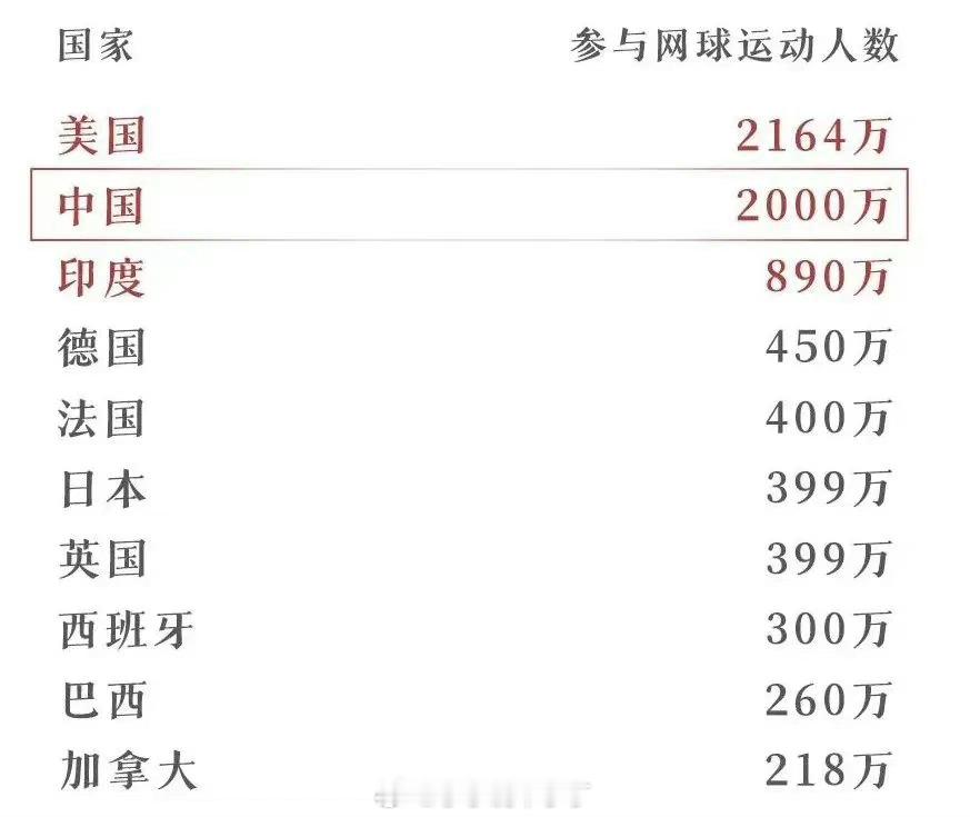 郑钦文是真的火。昨天晚上一个群里非常热烈地讨论起让孩子打网球的计划，有人分享了下