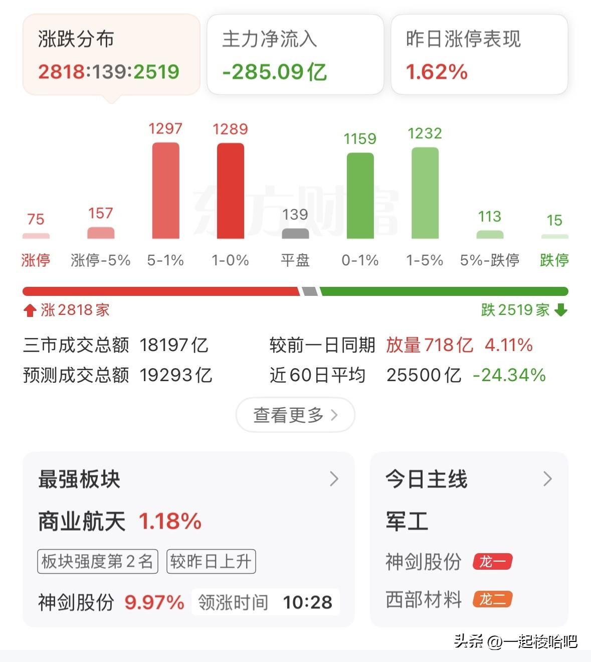 午后市场涨跌不一，上证指数保持微红状态，创业板依然在五日线下运行，市场小幅放量，