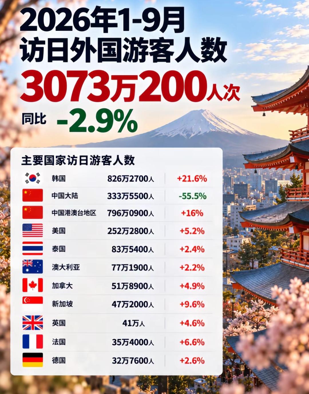 今年1–9月访日外国游客人数