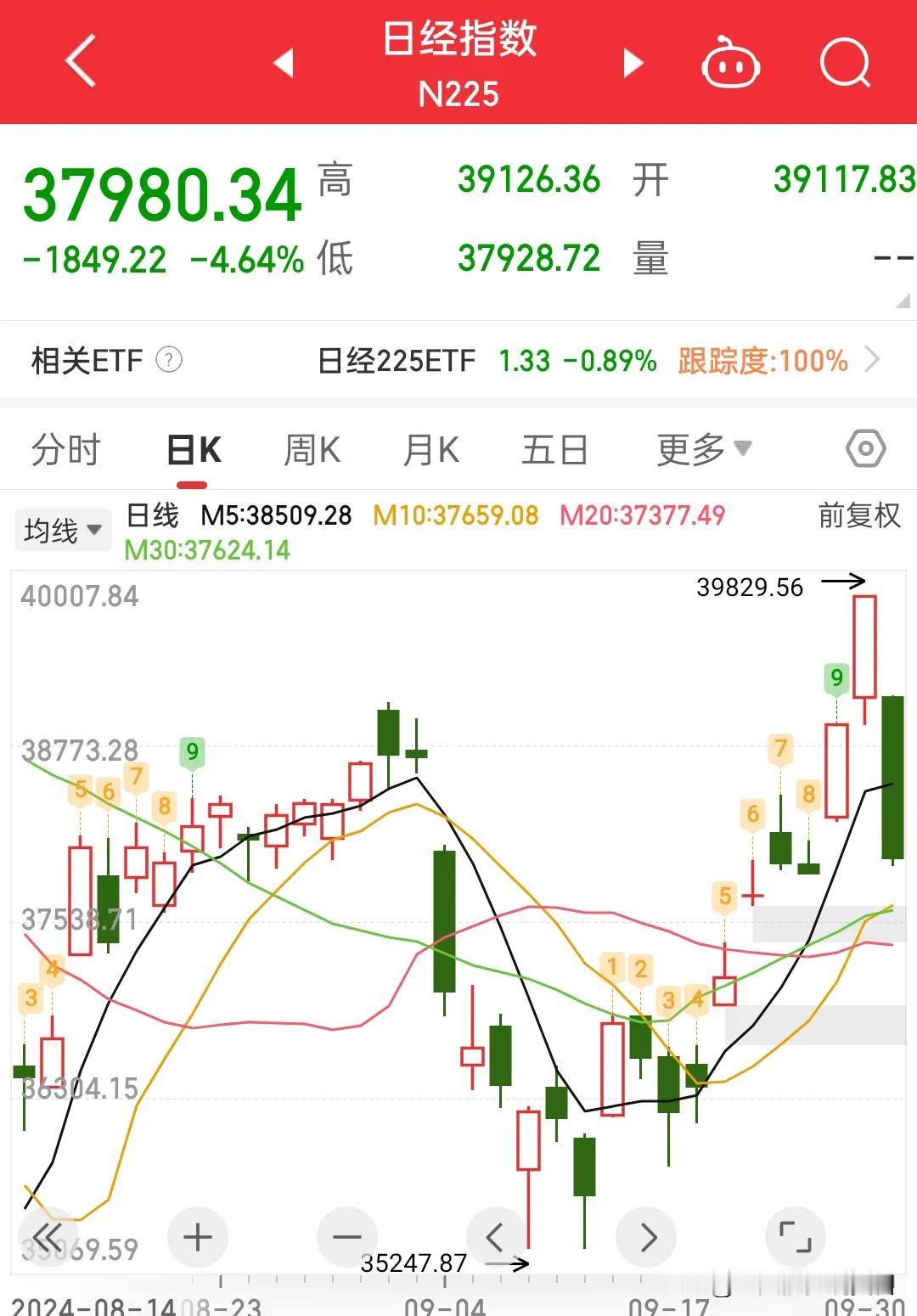 日本🇯🇵东京股市于30日周一开盘即现跌势，日经指数早盘骤降，跌幅超过1800