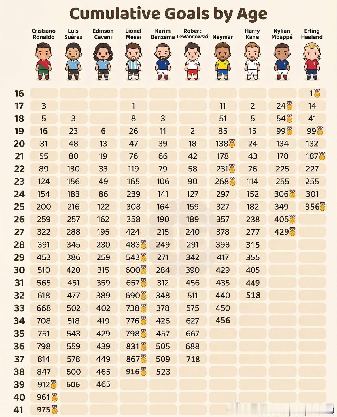 这图挺有意思的，各大足球⚽️球星不同年龄时的累积进球数（奖牌🏅代表对应年龄累积