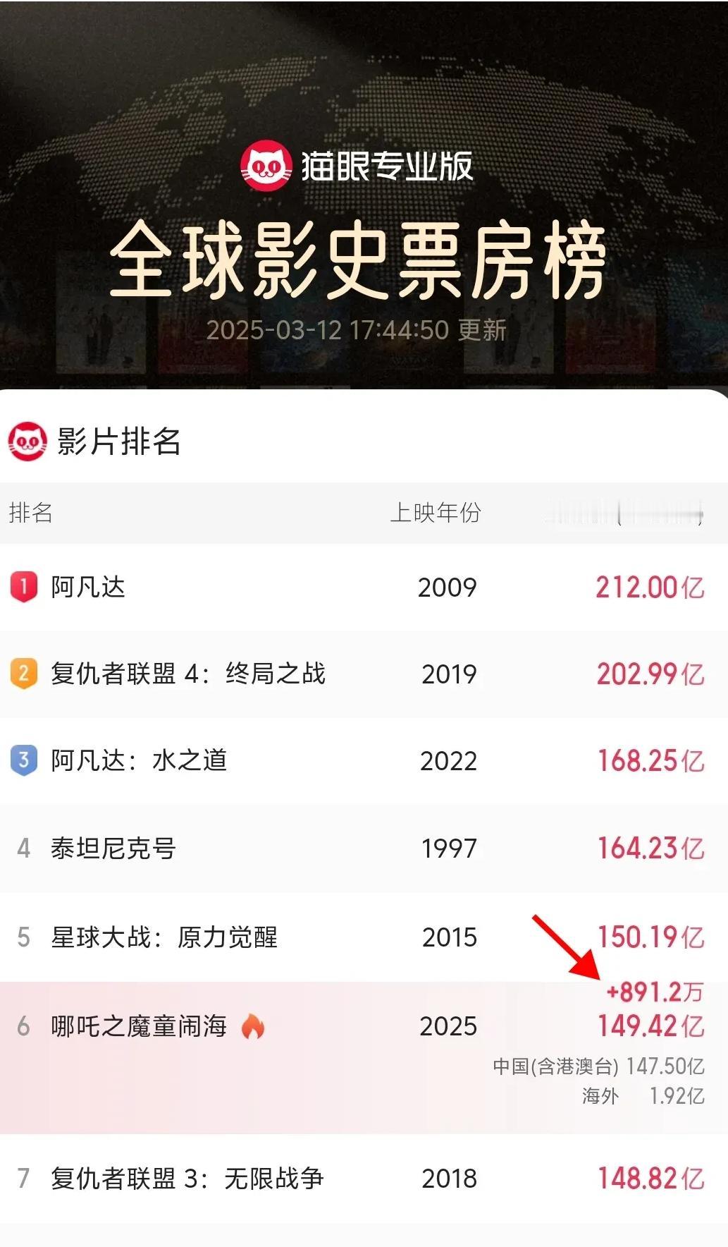 一秒891.2万？沙特终于出手了！

最新的猫眼专业版全球票房排行榜出炉了！！！