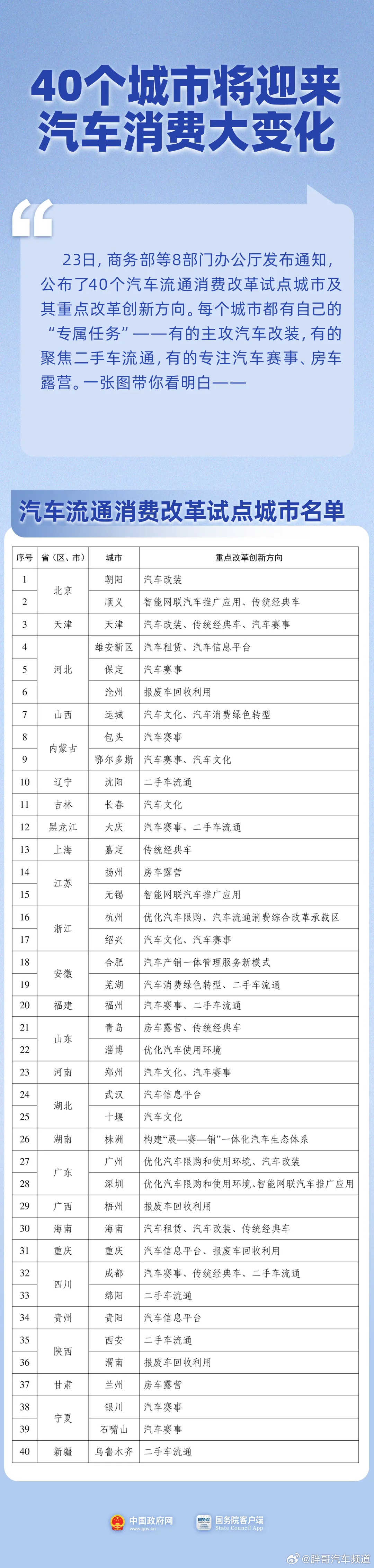 胖哥汽车频道40个城市将迎汽车消费大变化40城各有各的汽车消费任务 你的城市侧重