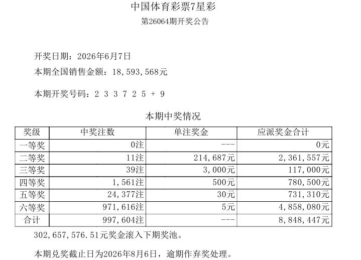 今晚开奖的七星彩，中奖号码是：2 3 3 7 2 5 + 9，一等奖空缺，该玩法