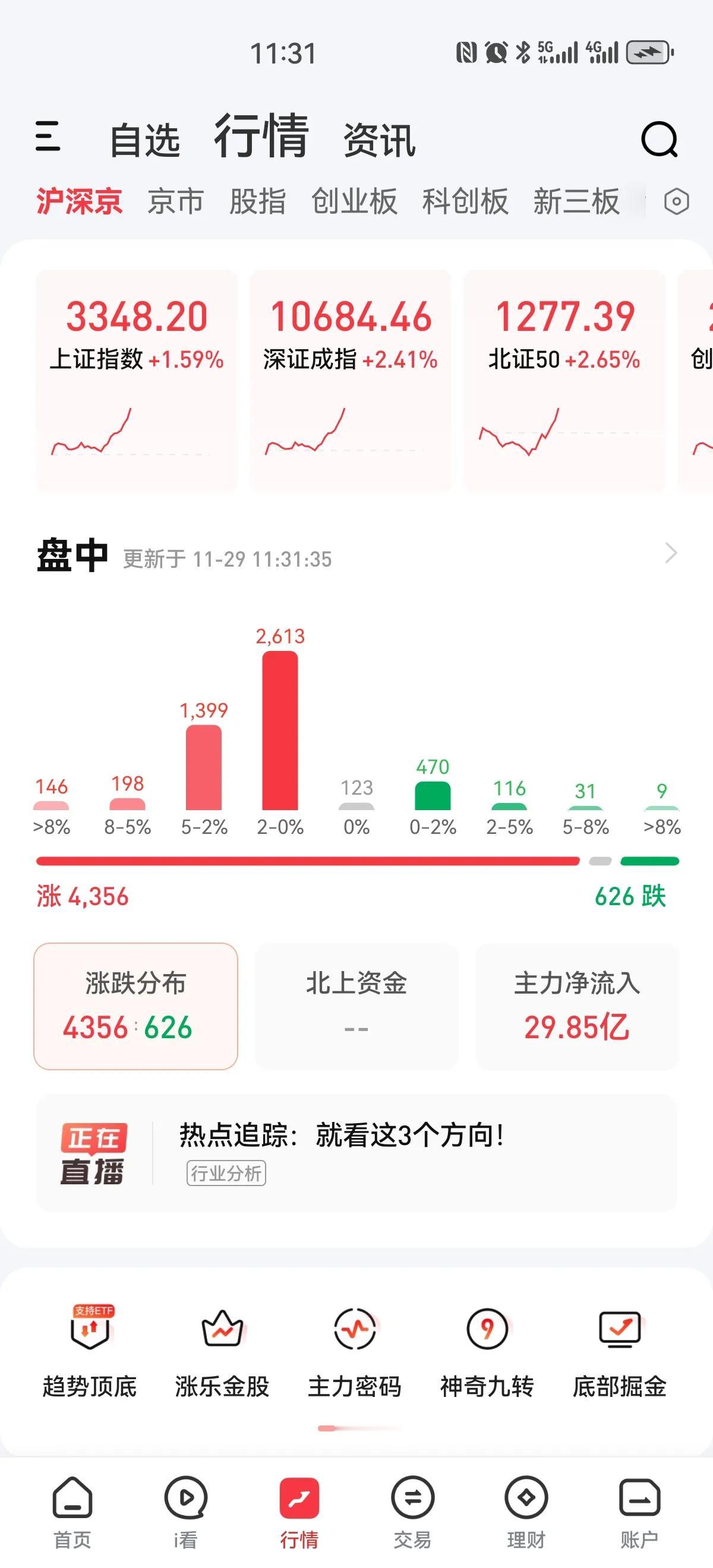 放量大涨，在券商板块带动下，今天各指数均低开高走，双创板块大涨三个多点，领涨板块